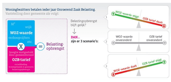 WOZ-waarde grafiek van stijging en daling OZB tarief